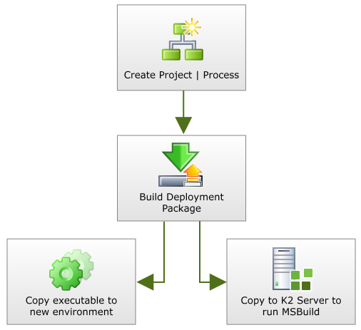 Deployment Package